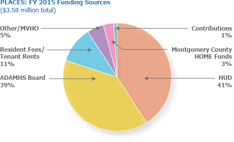 Funding Sources